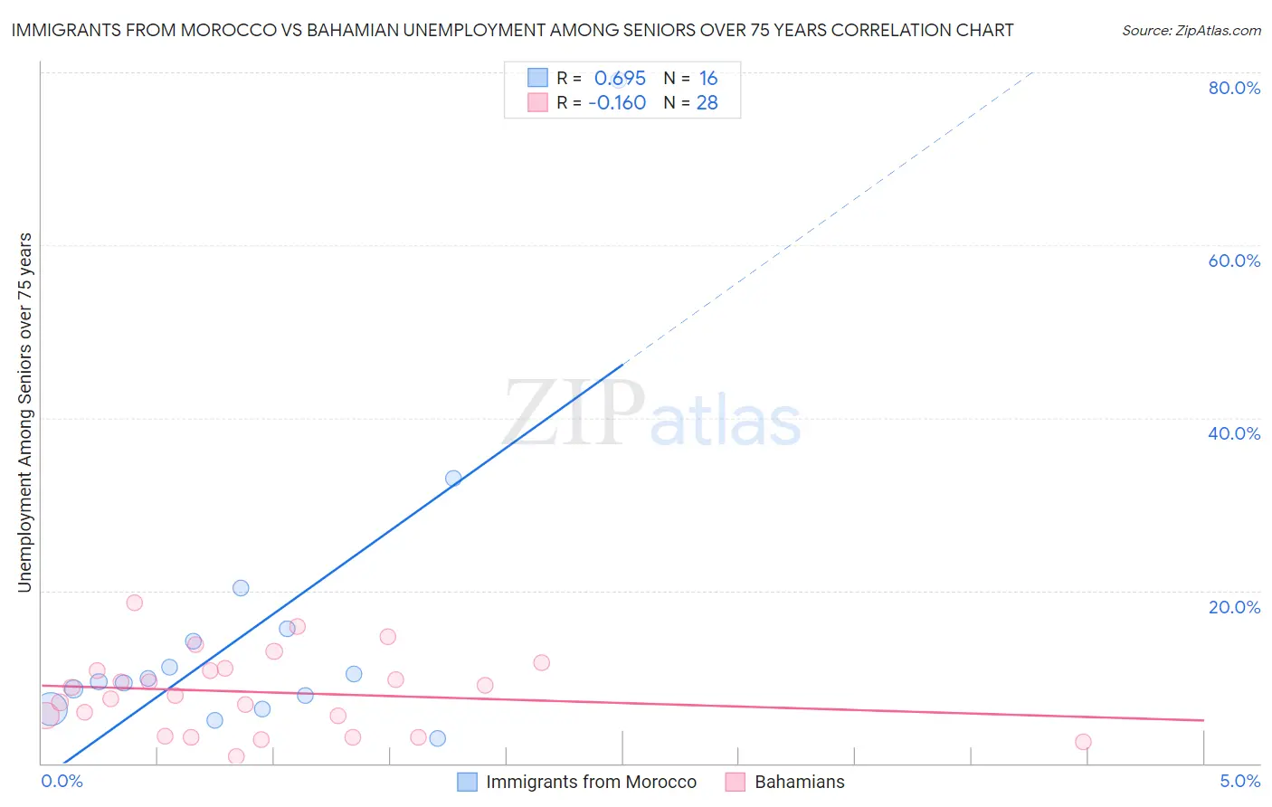 Immigrants from Morocco vs Bahamian Unemployment Among Seniors over 75 years