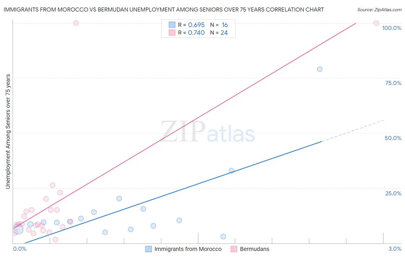 Immigrants from Morocco vs Bermudan Unemployment Among Seniors over 75 years
