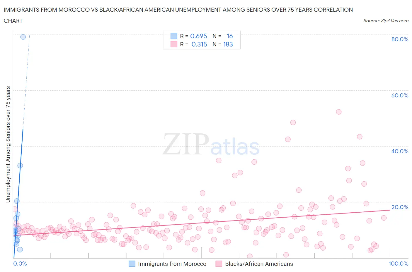 Immigrants from Morocco vs Black/African American Unemployment Among Seniors over 75 years