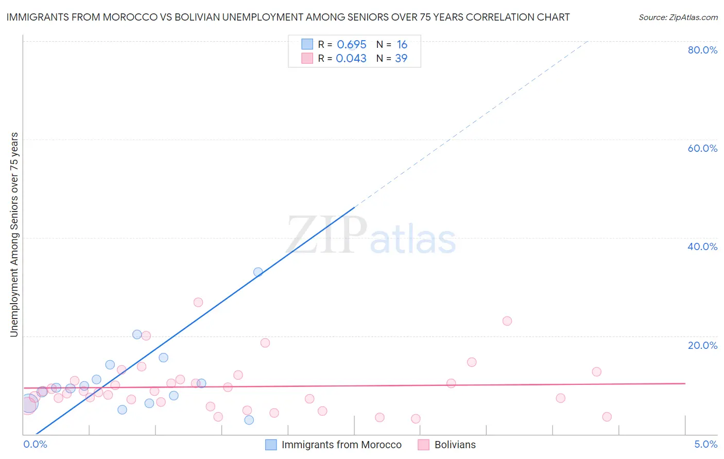Immigrants from Morocco vs Bolivian Unemployment Among Seniors over 75 years