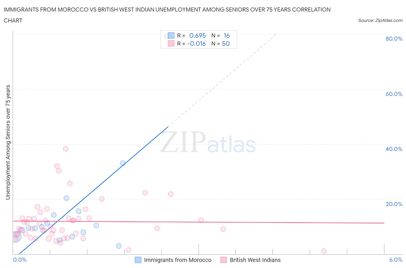 Immigrants from Morocco vs British West Indian Unemployment Among Seniors over 75 years