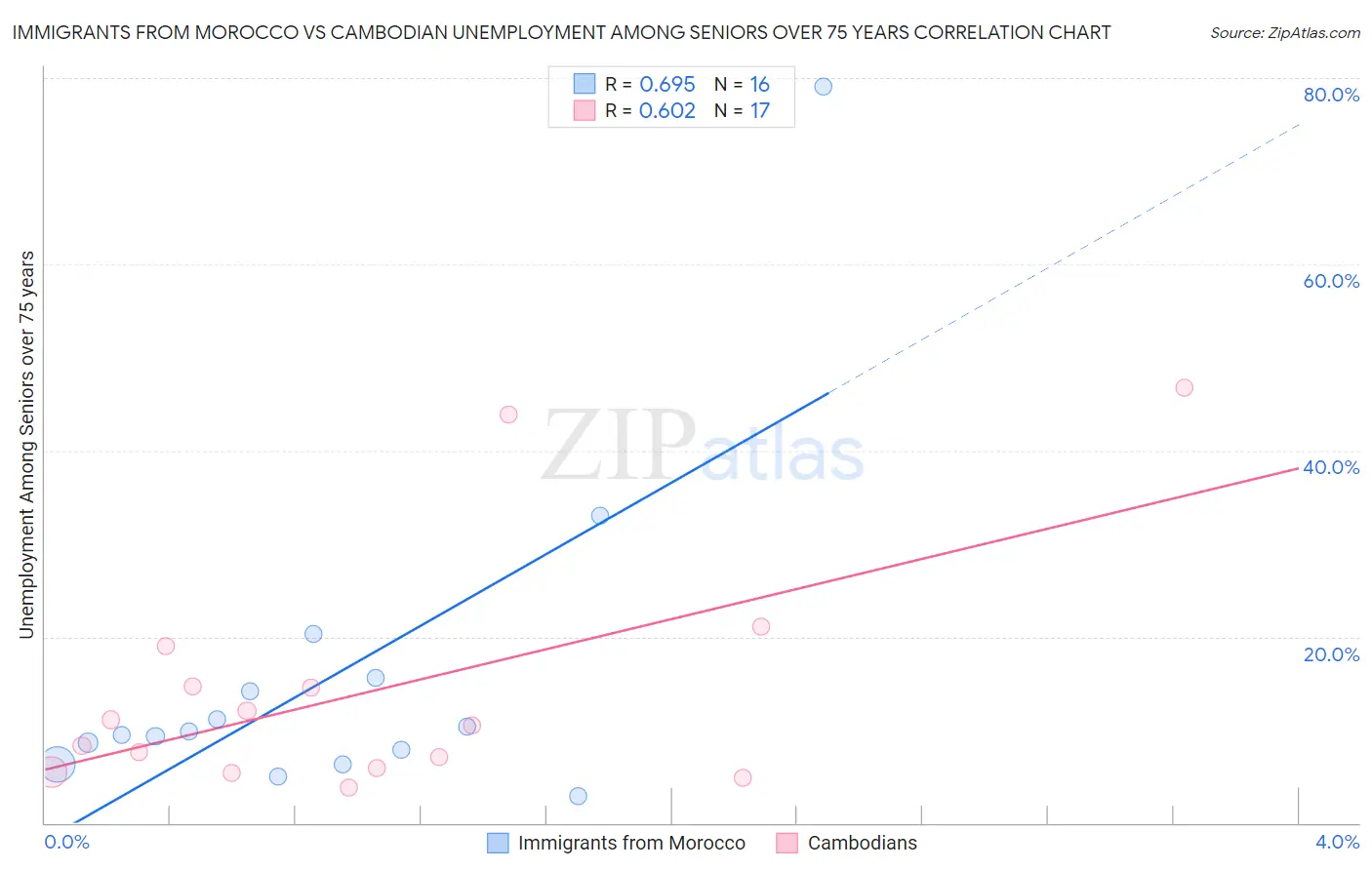 Immigrants from Morocco vs Cambodian Unemployment Among Seniors over 75 years