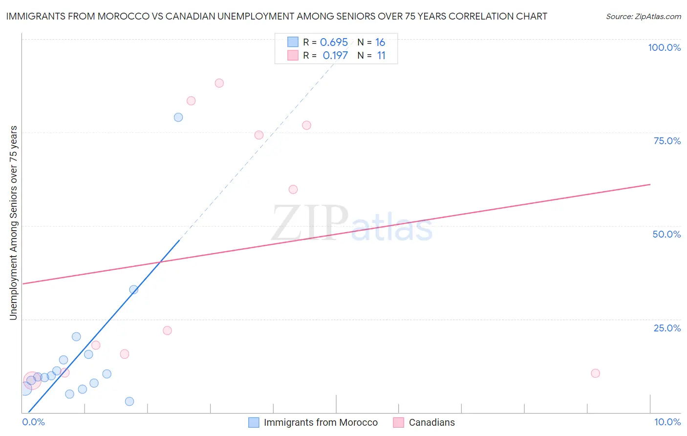 Immigrants from Morocco vs Canadian Unemployment Among Seniors over 75 years