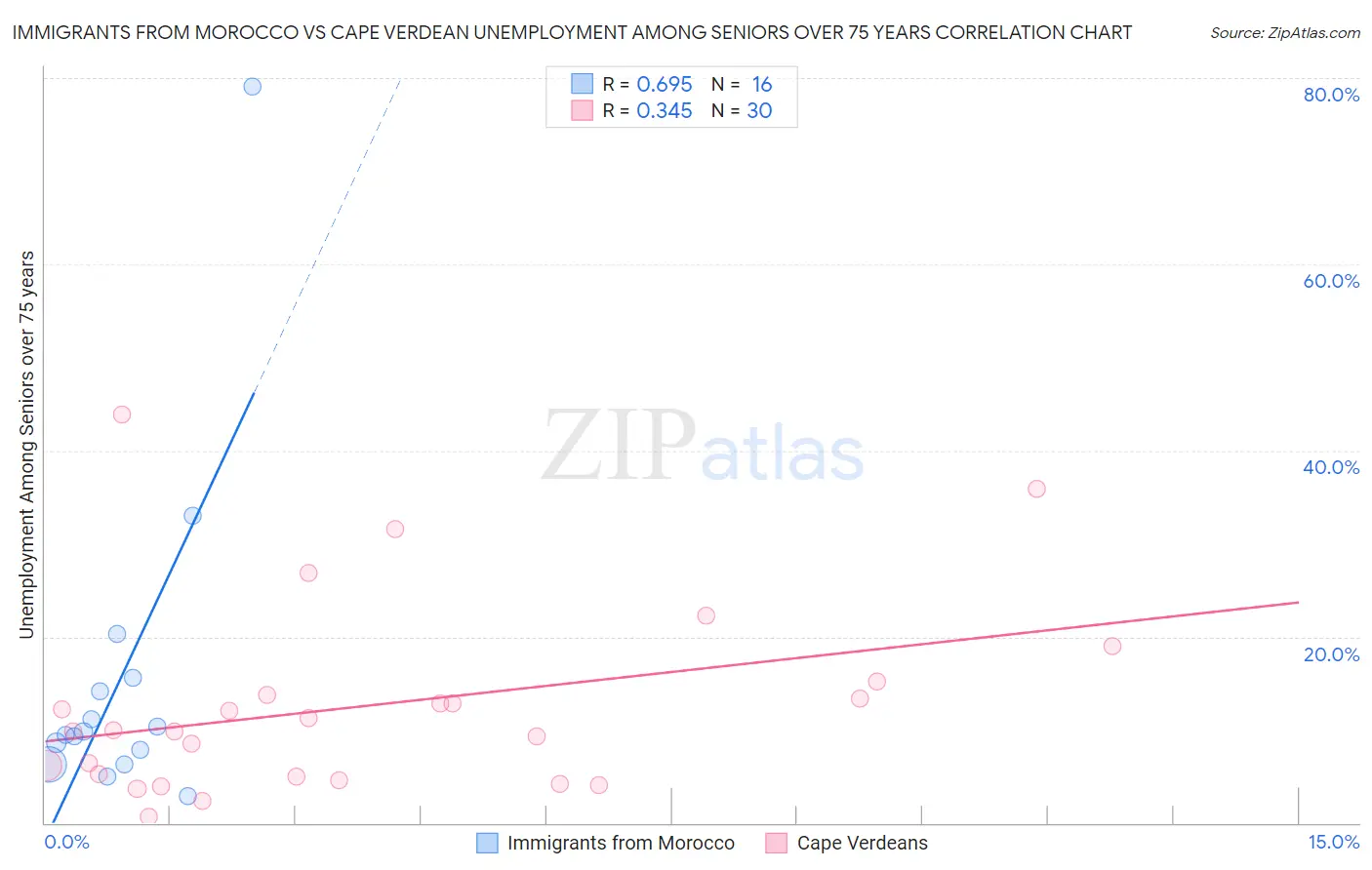 Immigrants from Morocco vs Cape Verdean Unemployment Among Seniors over 75 years