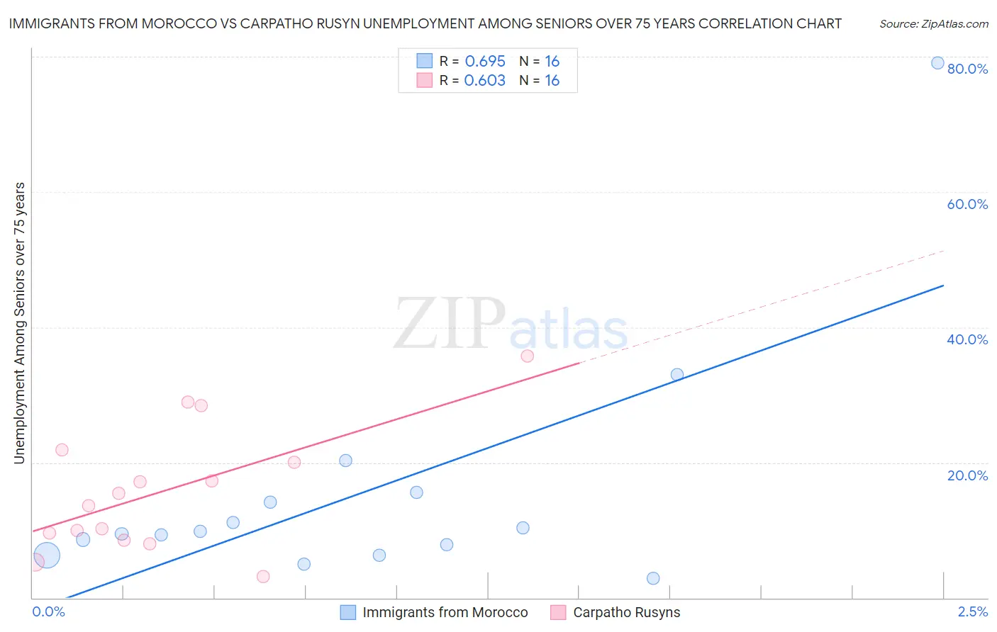 Immigrants from Morocco vs Carpatho Rusyn Unemployment Among Seniors over 75 years