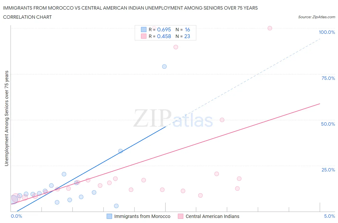Immigrants from Morocco vs Central American Indian Unemployment Among Seniors over 75 years