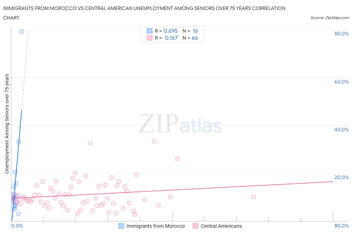 Immigrants from Morocco vs Central American Unemployment Among Seniors over 75 years