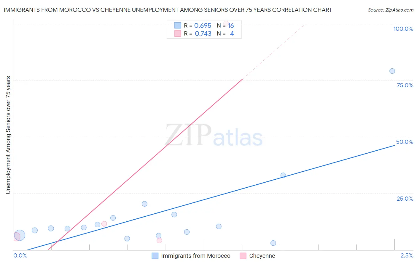 Immigrants from Morocco vs Cheyenne Unemployment Among Seniors over 75 years