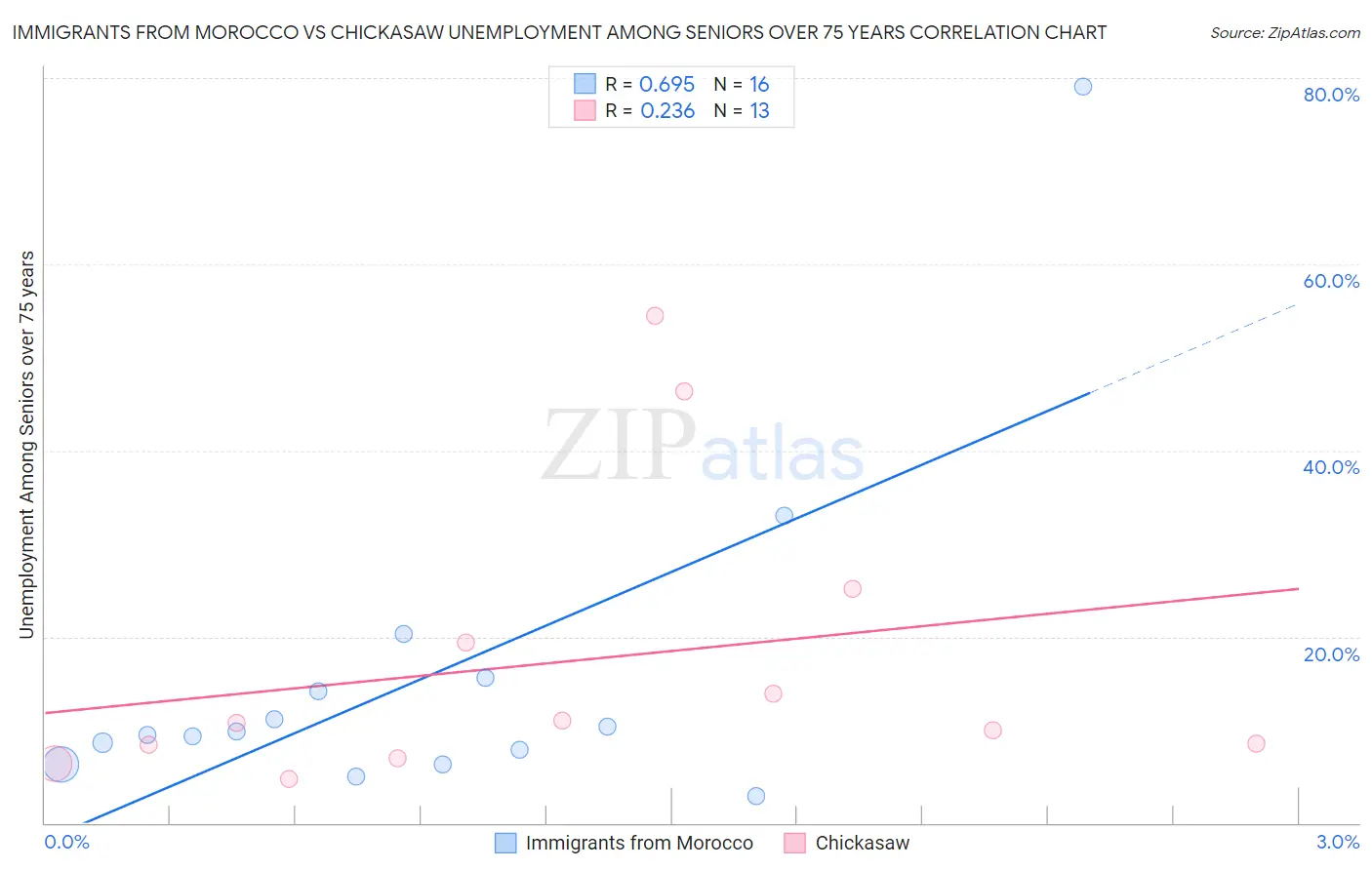Immigrants from Morocco vs Chickasaw Unemployment Among Seniors over 75 years