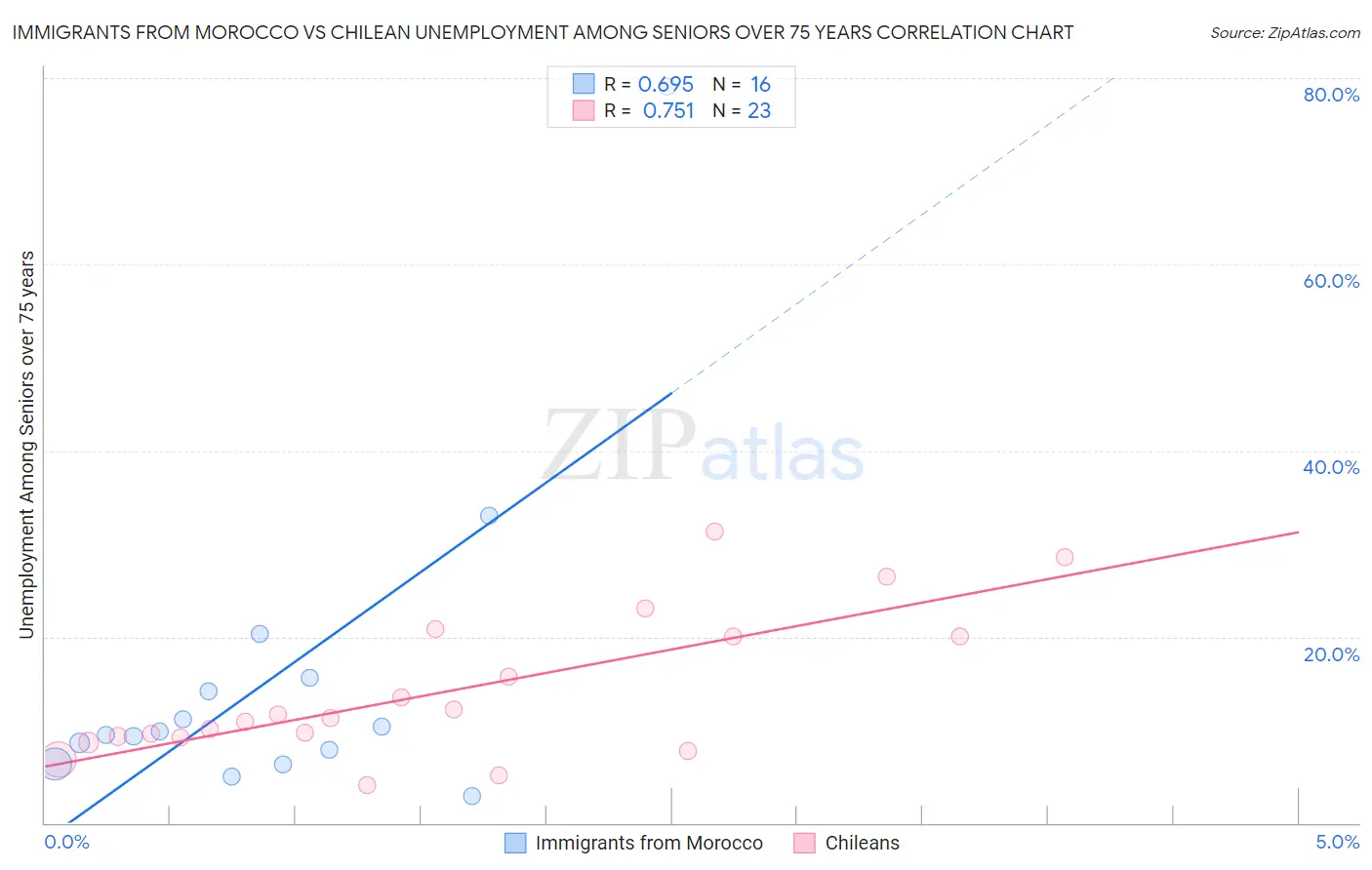 Immigrants from Morocco vs Chilean Unemployment Among Seniors over 75 years