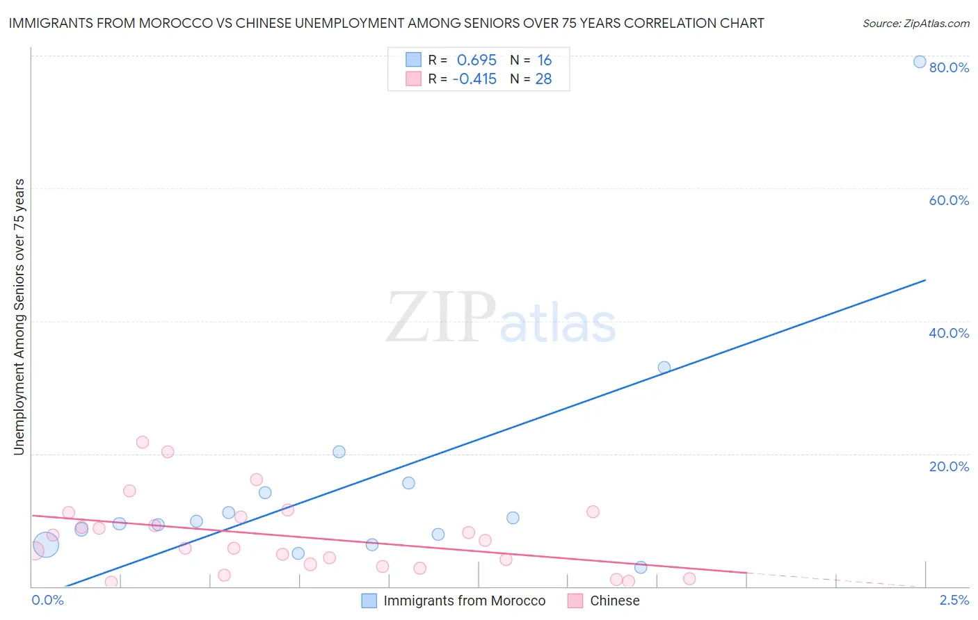 Immigrants from Morocco vs Chinese Unemployment Among Seniors over 75 years