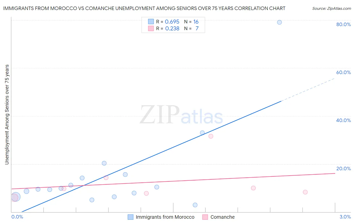 Immigrants from Morocco vs Comanche Unemployment Among Seniors over 75 years