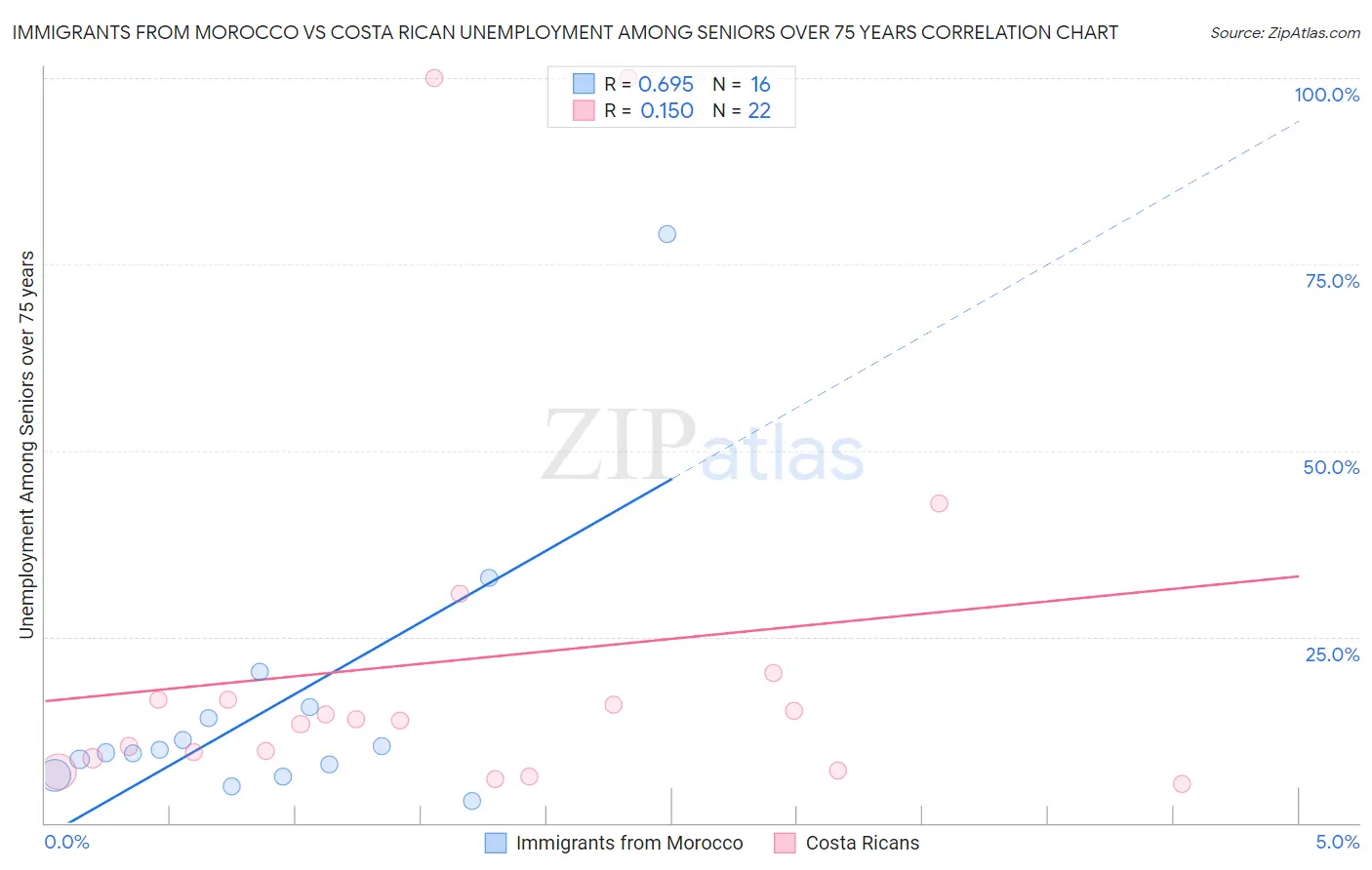 Immigrants from Morocco vs Costa Rican Unemployment Among Seniors over 75 years