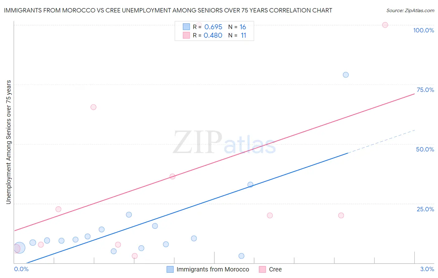 Immigrants from Morocco vs Cree Unemployment Among Seniors over 75 years