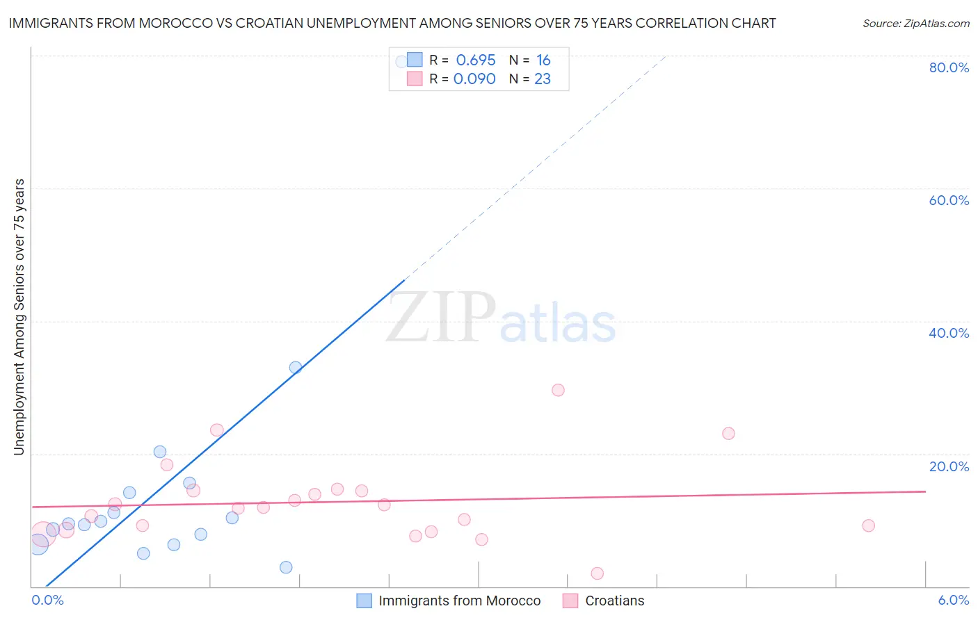 Immigrants from Morocco vs Croatian Unemployment Among Seniors over 75 years