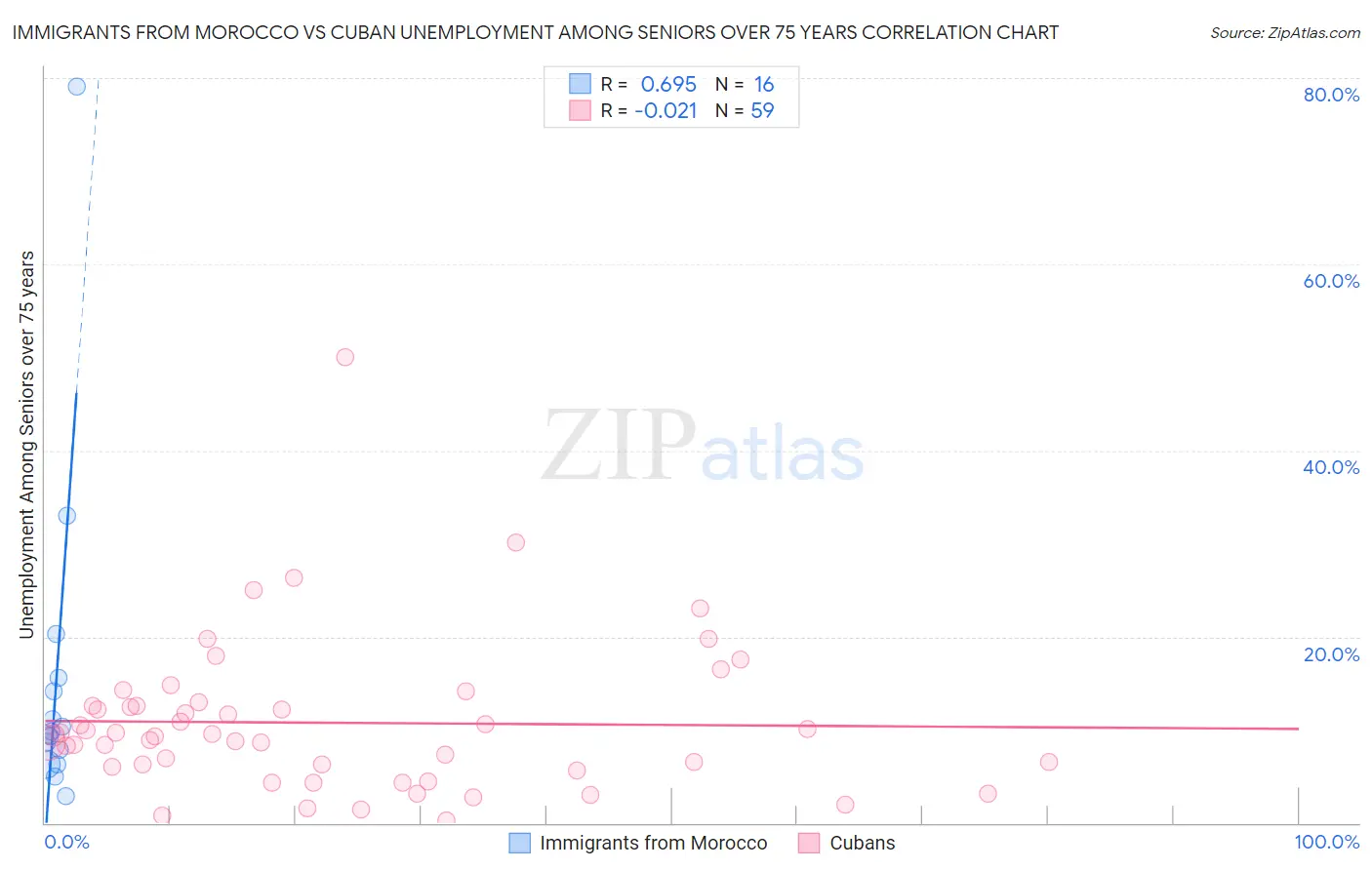Immigrants from Morocco vs Cuban Unemployment Among Seniors over 75 years