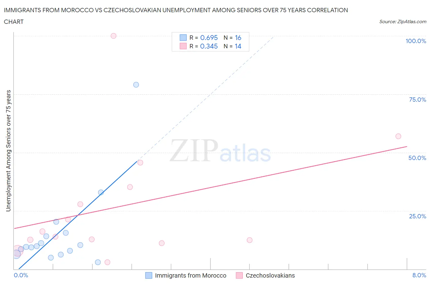 Immigrants from Morocco vs Czechoslovakian Unemployment Among Seniors over 75 years