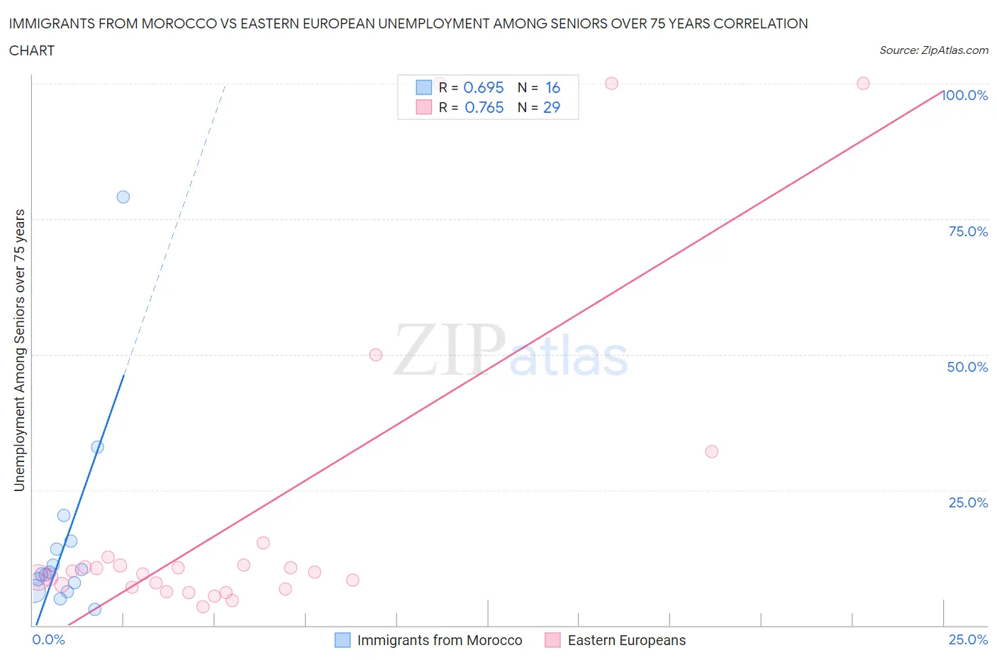Immigrants from Morocco vs Eastern European Unemployment Among Seniors over 75 years