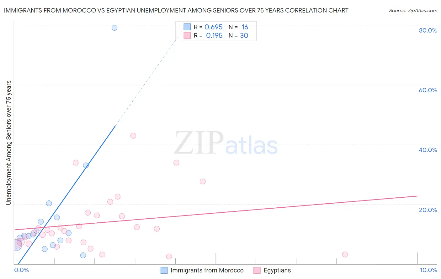 Immigrants from Morocco vs Egyptian Unemployment Among Seniors over 75 years