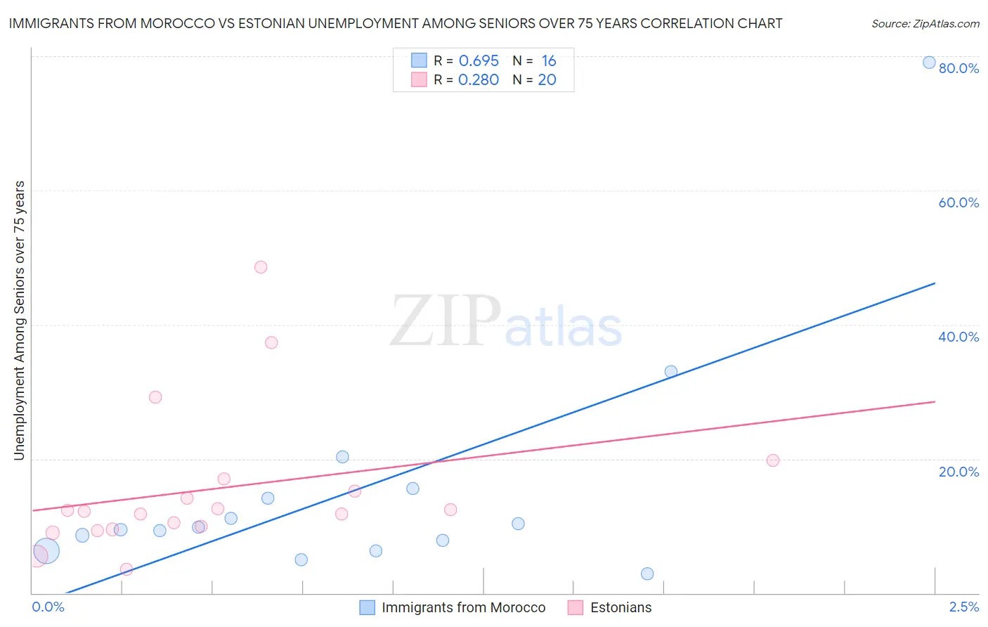 Immigrants from Morocco vs Estonian Unemployment Among Seniors over 75 years
