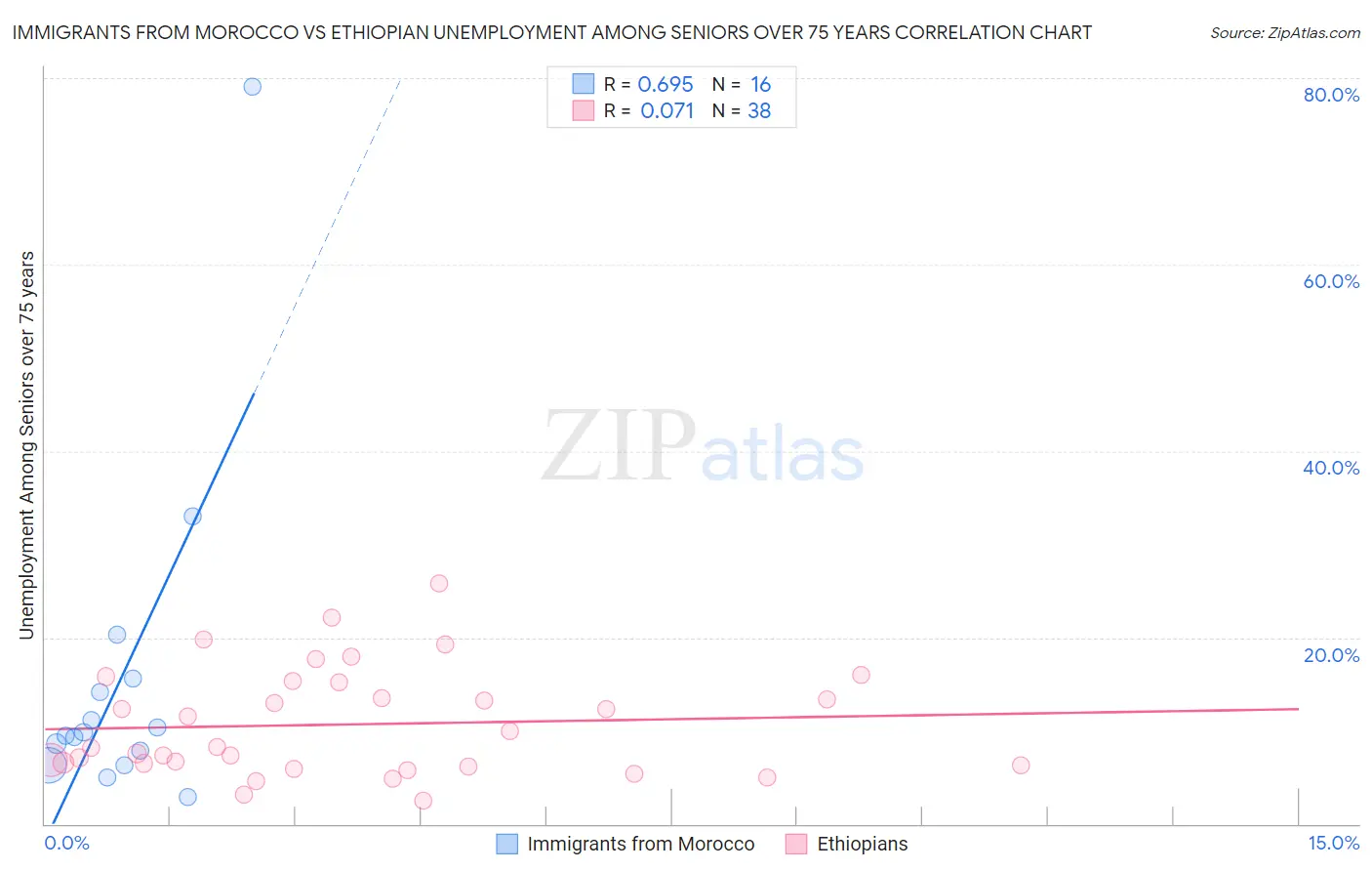 Immigrants from Morocco vs Ethiopian Unemployment Among Seniors over 75 years