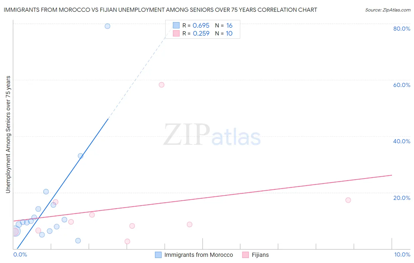 Immigrants from Morocco vs Fijian Unemployment Among Seniors over 75 years