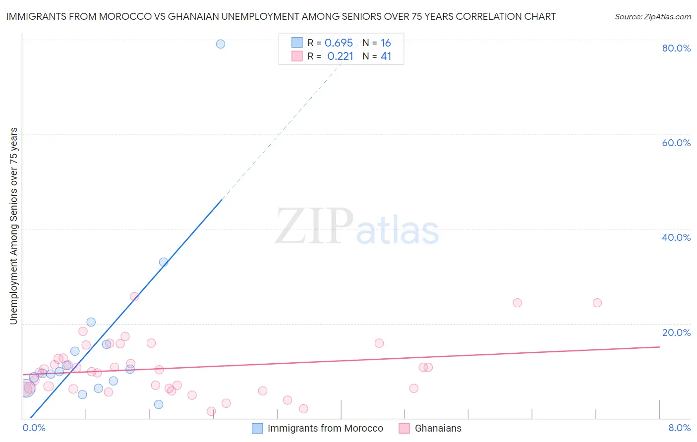 Immigrants from Morocco vs Ghanaian Unemployment Among Seniors over 75 years