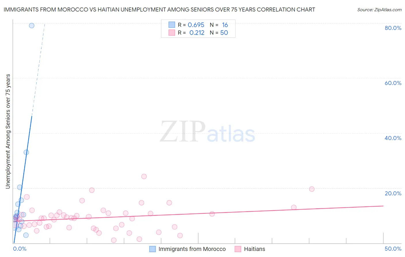 Immigrants from Morocco vs Haitian Unemployment Among Seniors over 75 years