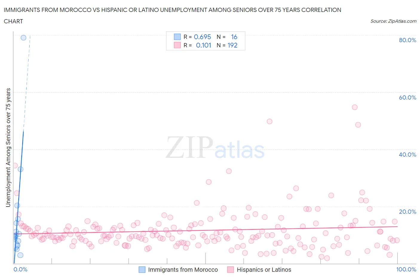 Immigrants from Morocco vs Hispanic or Latino Unemployment Among Seniors over 75 years