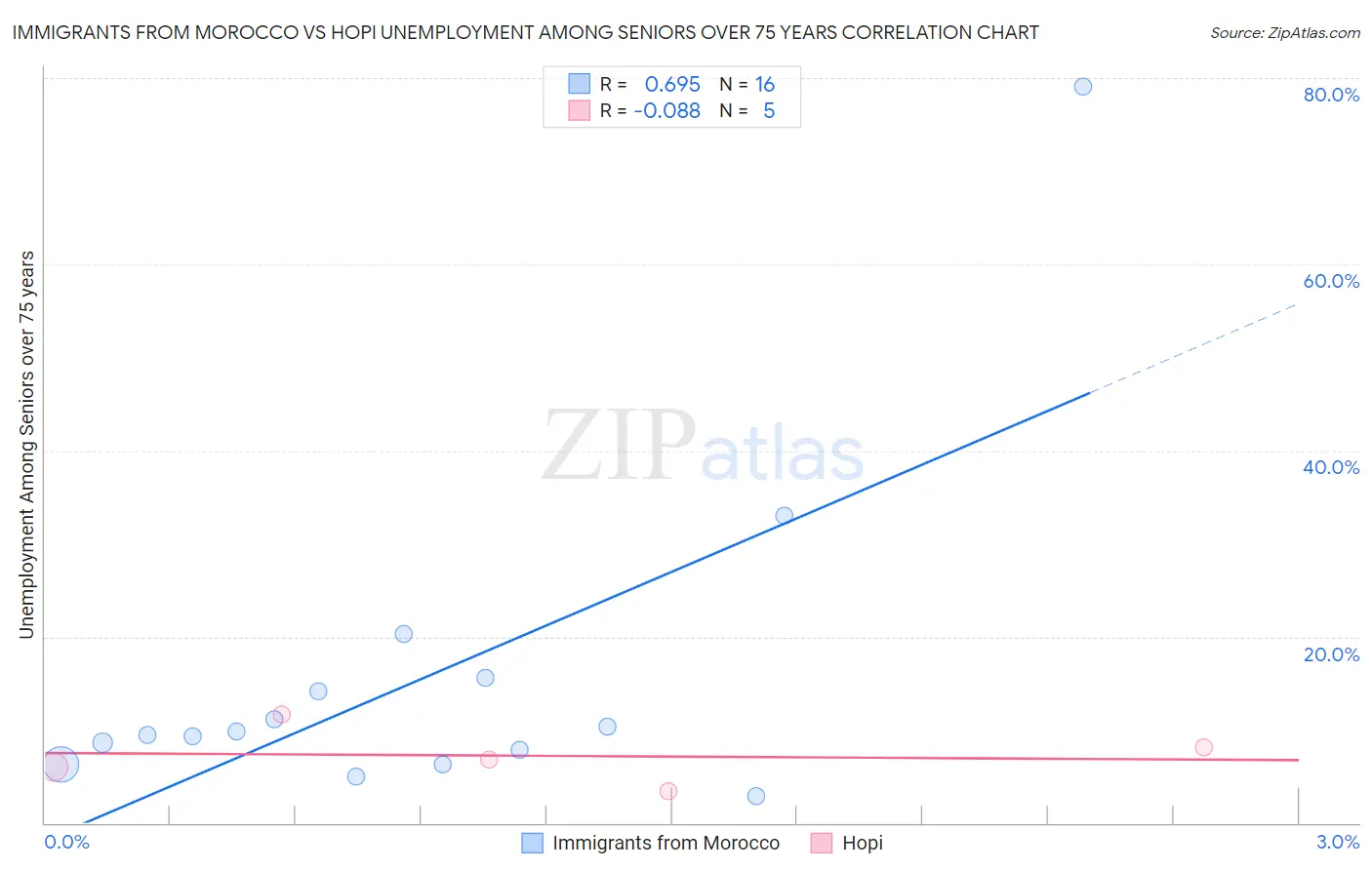 Immigrants from Morocco vs Hopi Unemployment Among Seniors over 75 years