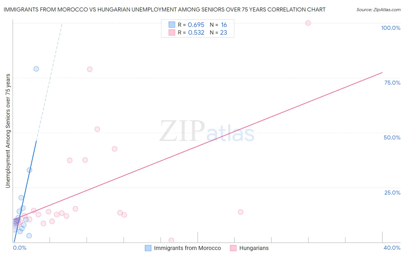 Immigrants from Morocco vs Hungarian Unemployment Among Seniors over 75 years