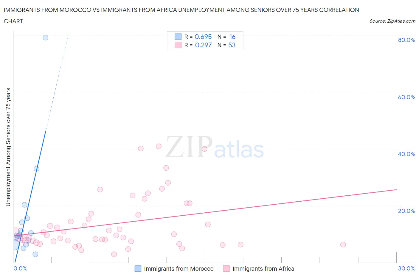 Immigrants from Morocco vs Immigrants from Africa Unemployment Among Seniors over 75 years