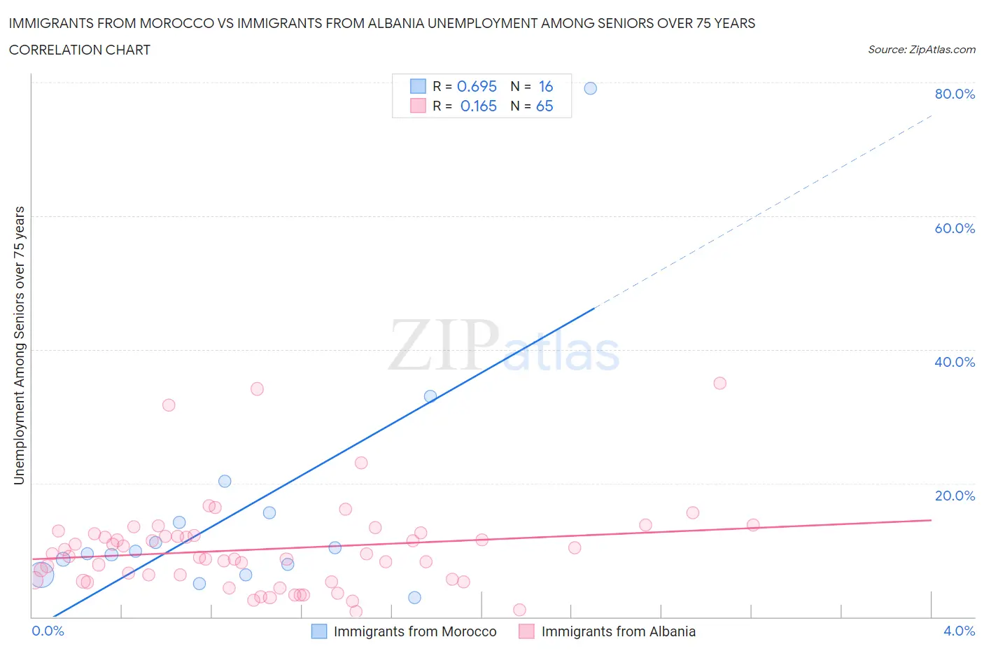 Immigrants from Morocco vs Immigrants from Albania Unemployment Among Seniors over 75 years