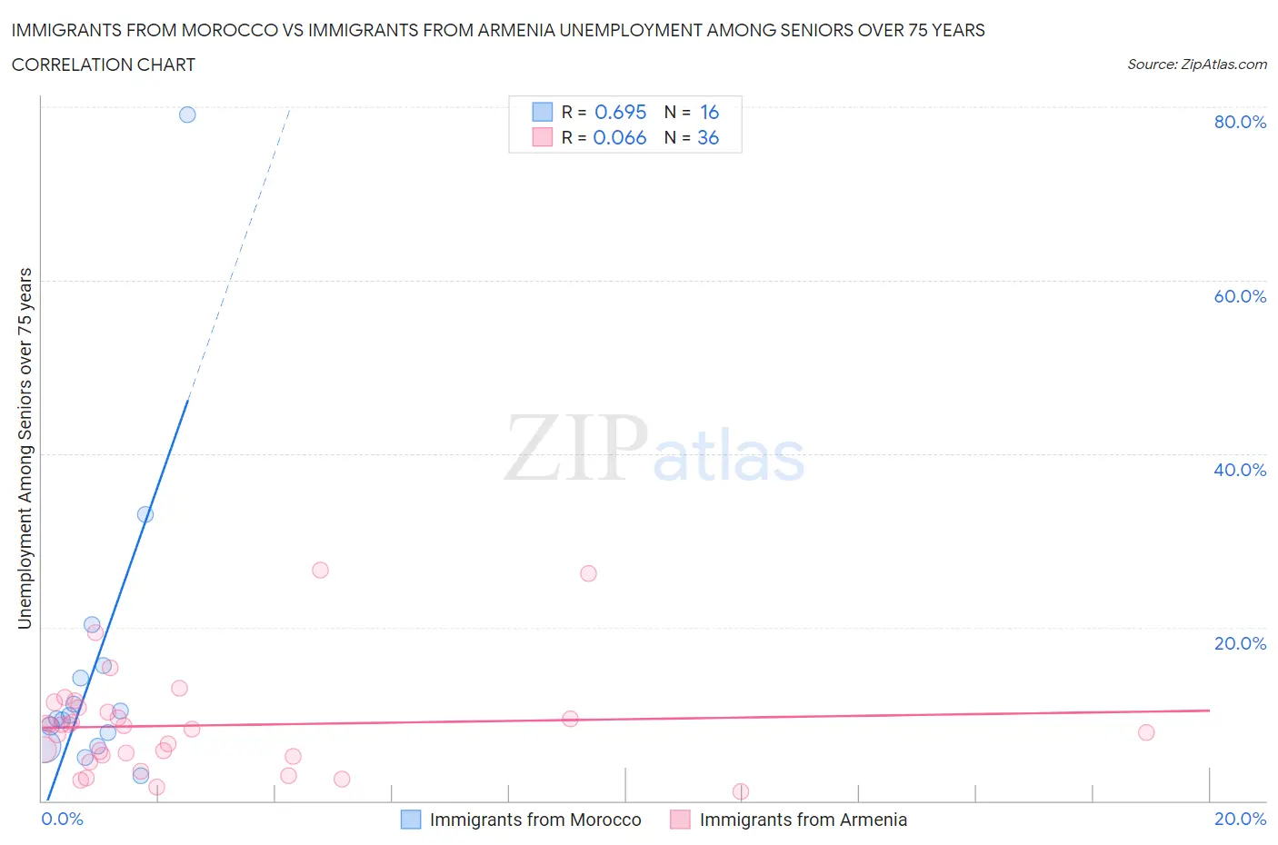 Immigrants from Morocco vs Immigrants from Armenia Unemployment Among Seniors over 75 years