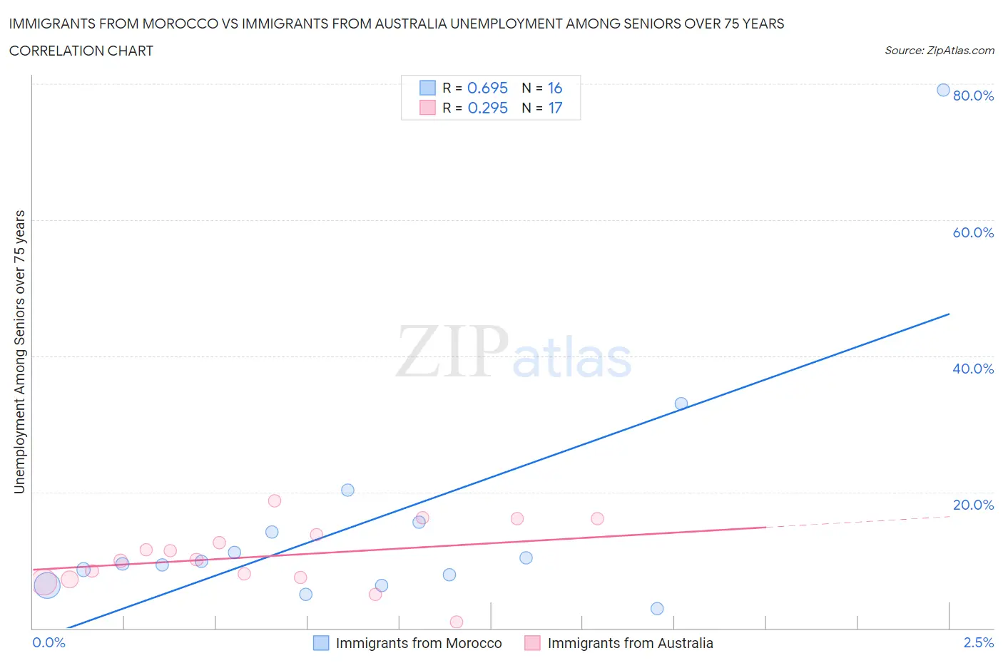 Immigrants from Morocco vs Immigrants from Australia Unemployment Among Seniors over 75 years