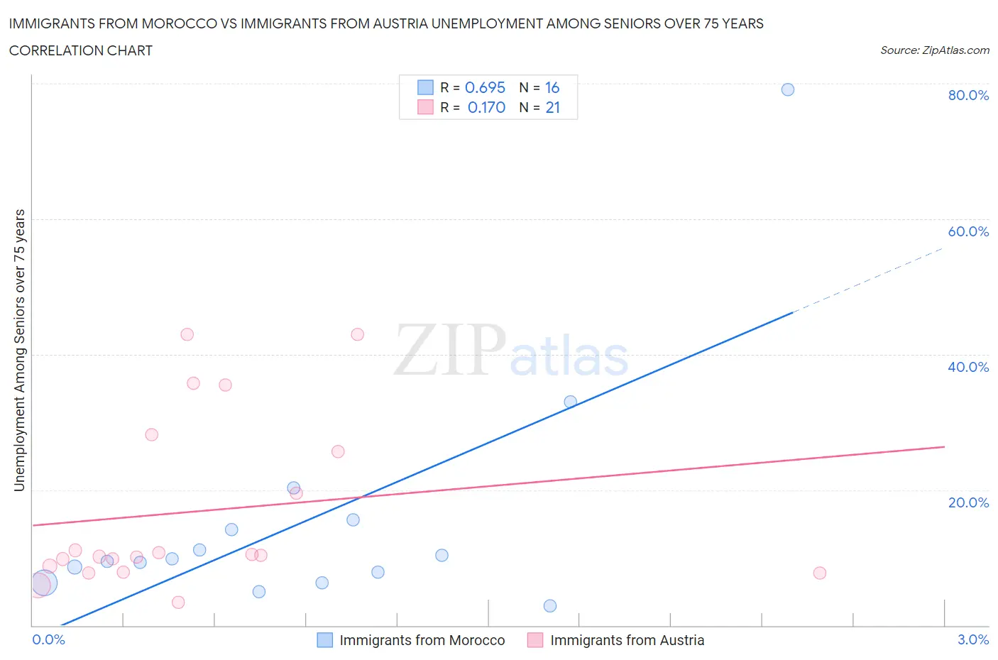 Immigrants from Morocco vs Immigrants from Austria Unemployment Among Seniors over 75 years