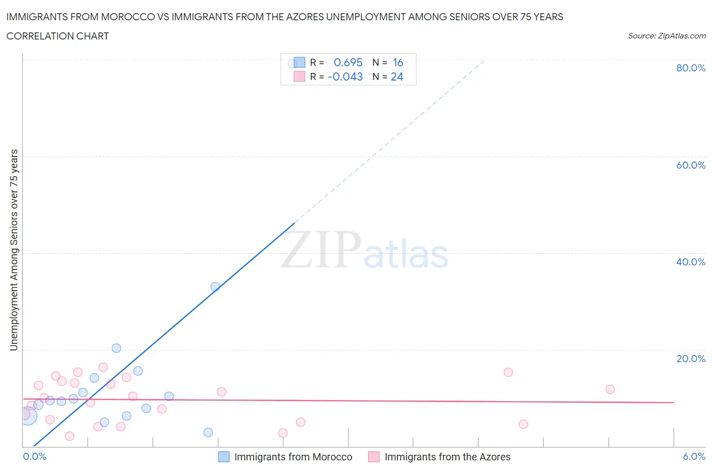 Immigrants from Morocco vs Immigrants from the Azores Unemployment Among Seniors over 75 years