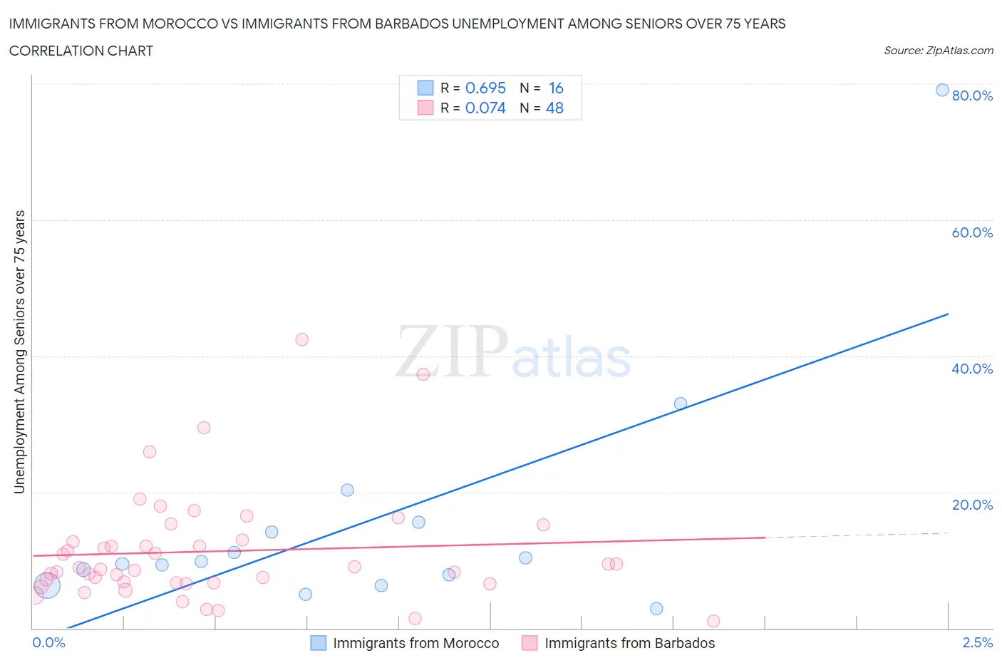 Immigrants from Morocco vs Immigrants from Barbados Unemployment Among Seniors over 75 years