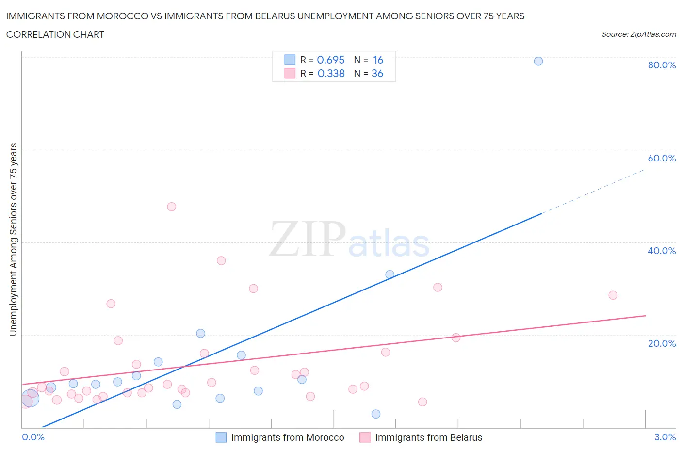 Immigrants from Morocco vs Immigrants from Belarus Unemployment Among Seniors over 75 years