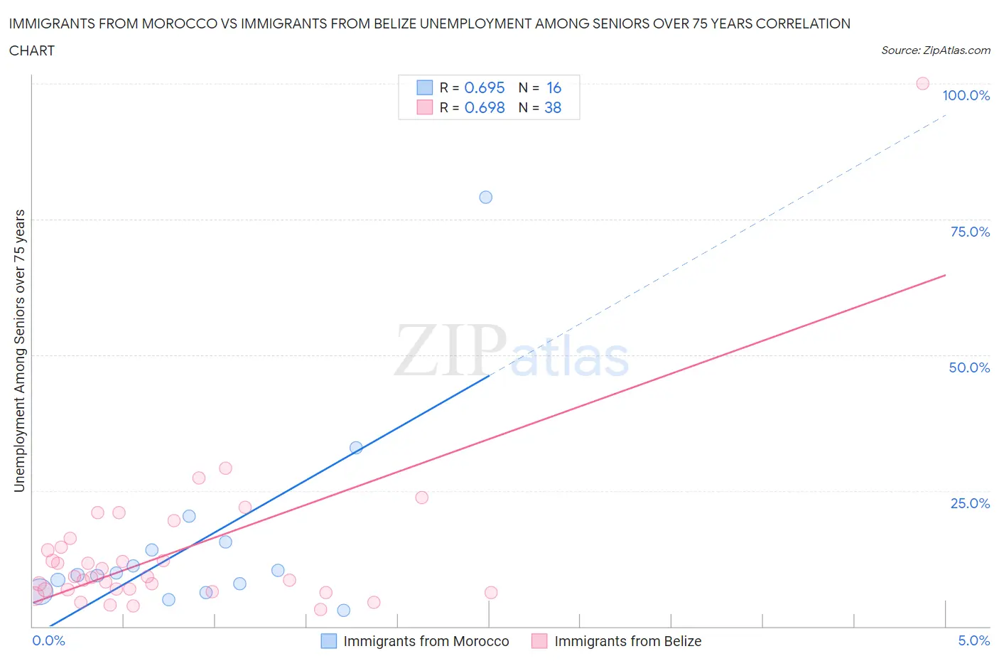 Immigrants from Morocco vs Immigrants from Belize Unemployment Among Seniors over 75 years
