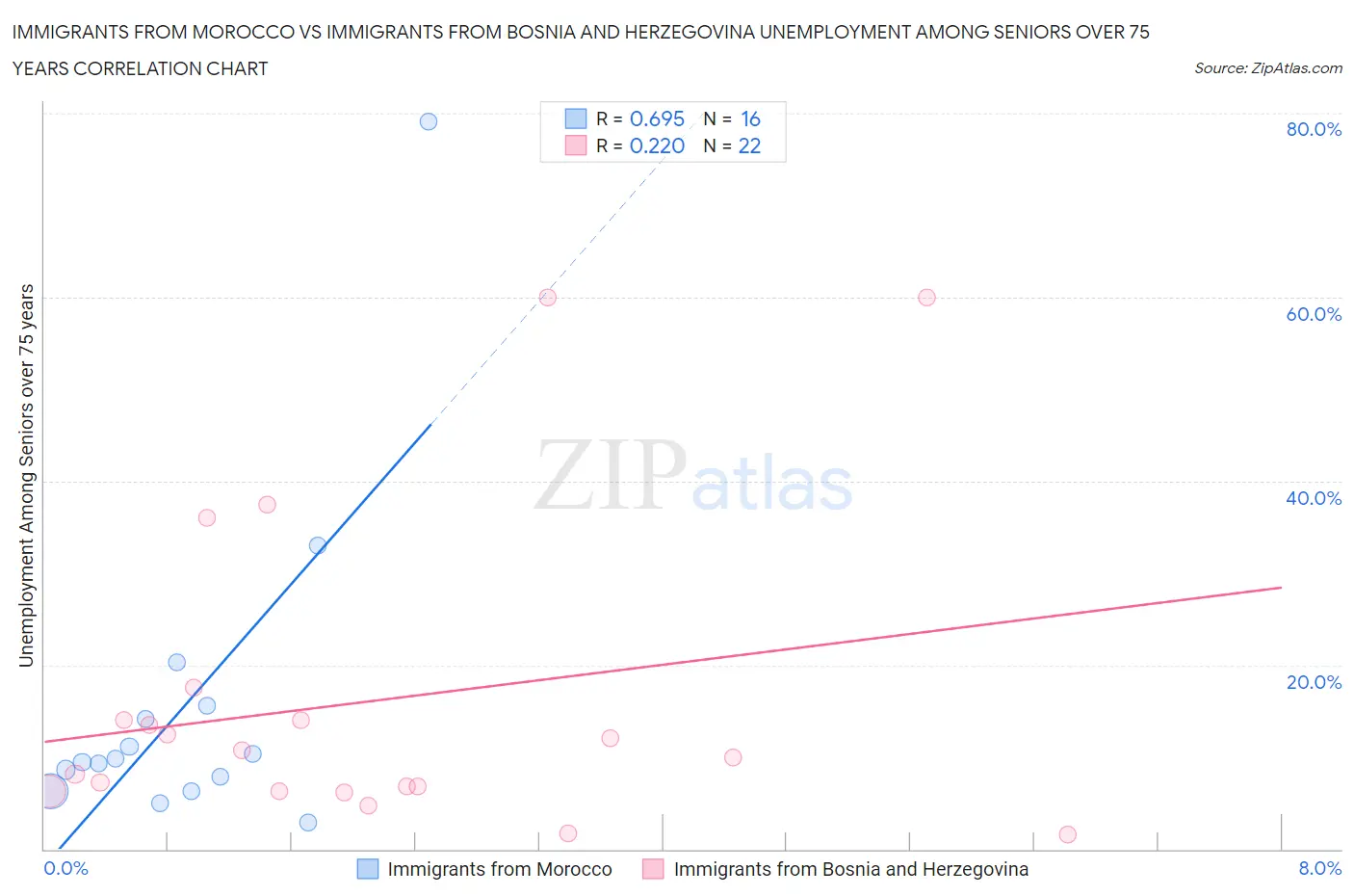 Immigrants from Morocco vs Immigrants from Bosnia and Herzegovina Unemployment Among Seniors over 75 years