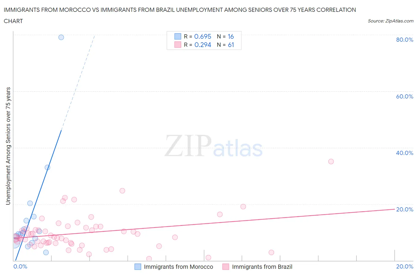 Immigrants from Morocco vs Immigrants from Brazil Unemployment Among Seniors over 75 years