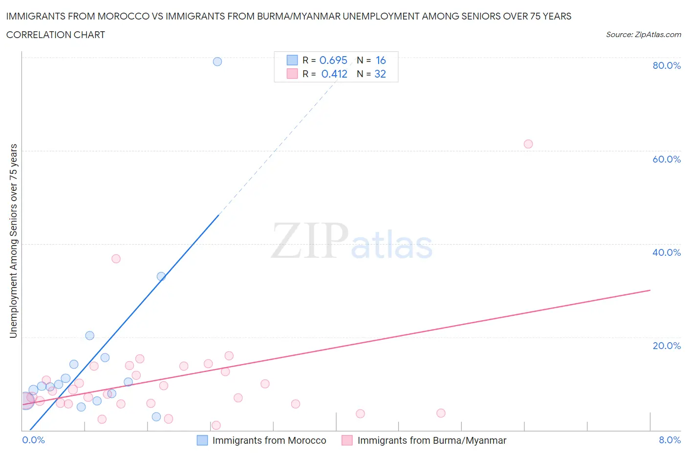 Immigrants from Morocco vs Immigrants from Burma/Myanmar Unemployment Among Seniors over 75 years