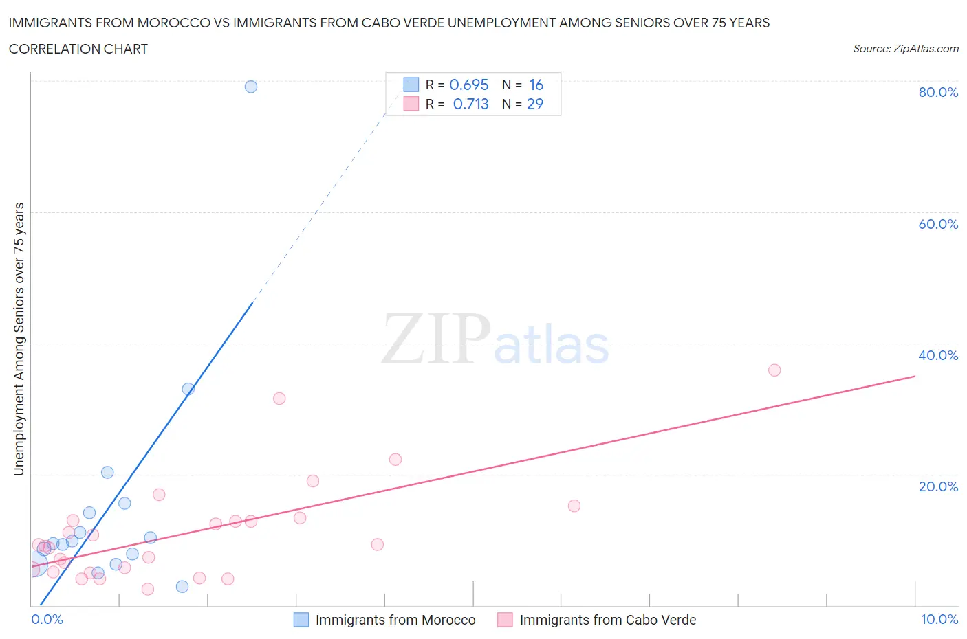 Immigrants from Morocco vs Immigrants from Cabo Verde Unemployment Among Seniors over 75 years