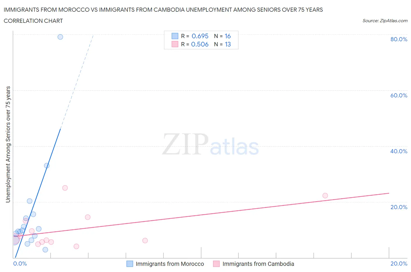 Immigrants from Morocco vs Immigrants from Cambodia Unemployment Among Seniors over 75 years