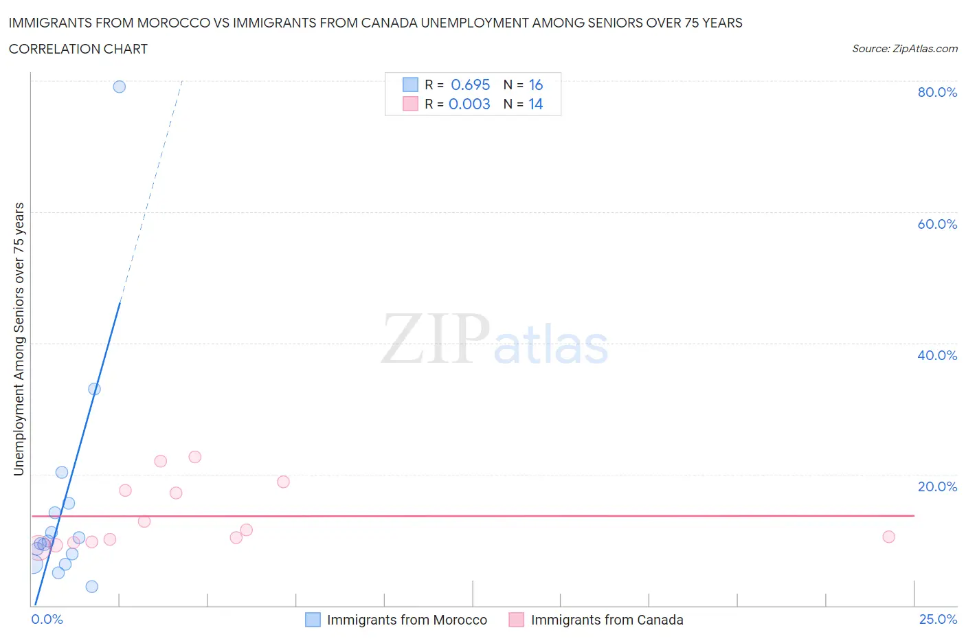 Immigrants from Morocco vs Immigrants from Canada Unemployment Among Seniors over 75 years