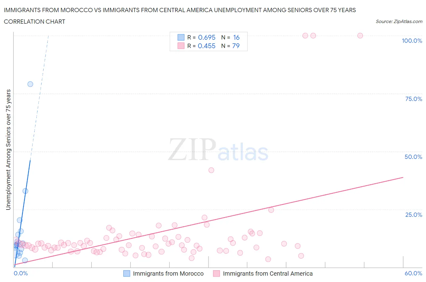 Immigrants from Morocco vs Immigrants from Central America Unemployment Among Seniors over 75 years