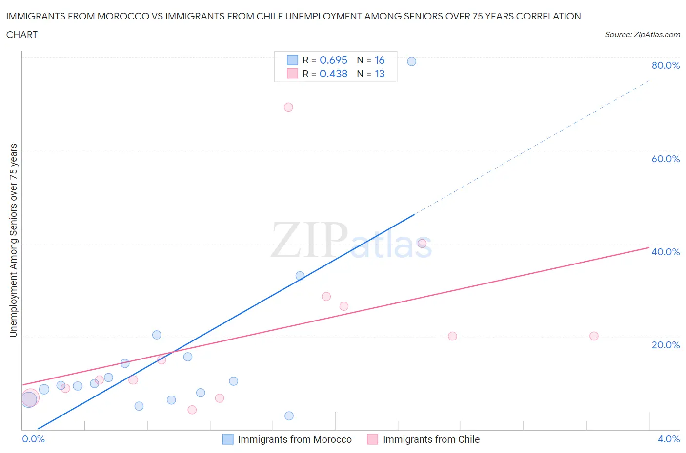 Immigrants from Morocco vs Immigrants from Chile Unemployment Among Seniors over 75 years