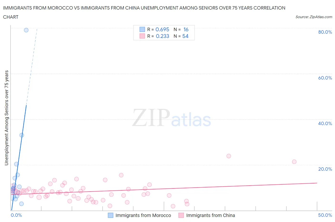 Immigrants from Morocco vs Immigrants from China Unemployment Among Seniors over 75 years