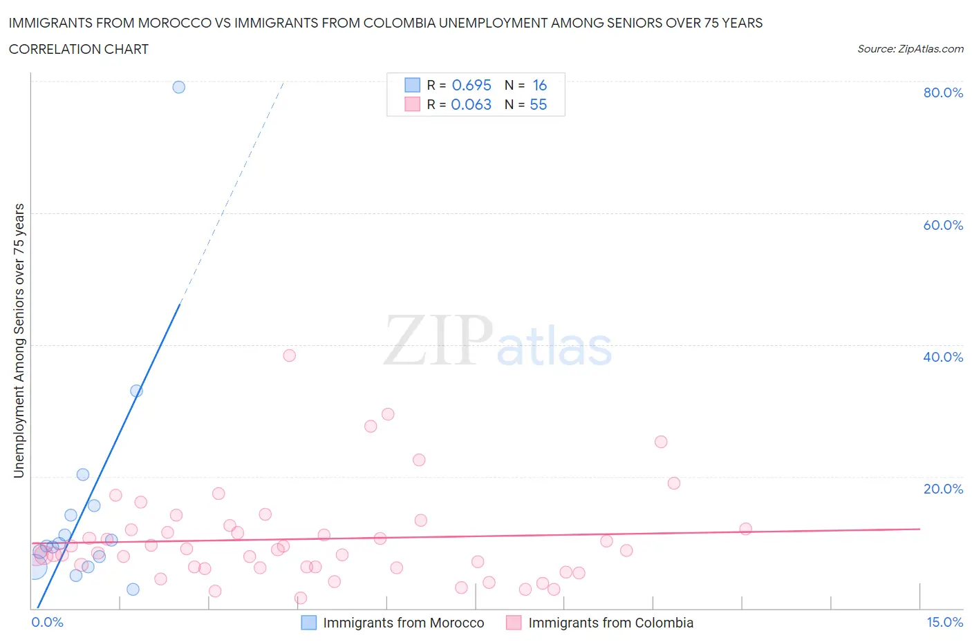 Immigrants from Morocco vs Immigrants from Colombia Unemployment Among Seniors over 75 years